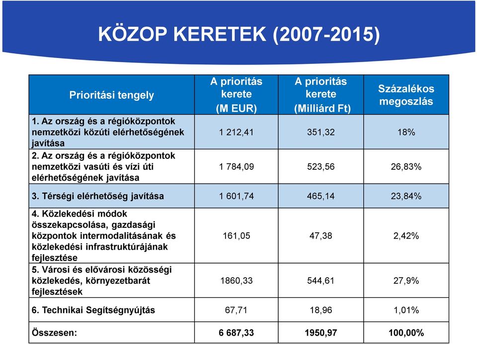 351,32 18% 1 784,09 523,56 26,83% 3. Térségi elérhetőség javítása 1 601,74 465,14 23,84% 4.