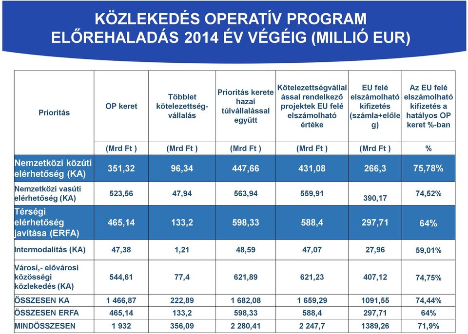 elérhetőség (KA) Térségi elérhetőség javítása (ERFA) (Mrd Ft ) (Mrd Ft ) (Mrd Ft ) (Mrd Ft ) (Mrd Ft ) % 351,32 96,34 447,66 431,08 266,3 75,78% 523,56 47,94 563,94 559,91 390,17 74,52% 465,14 133,2