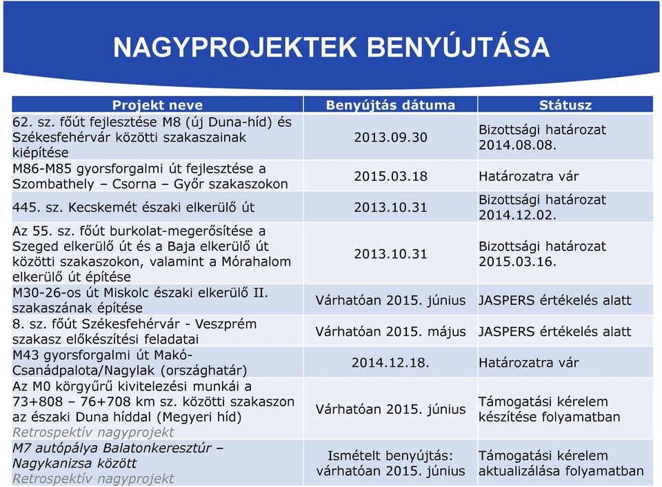 10.31 Az 55. sz. főút burkolat-megerősítése a Szeged elkerülő út és a Baja elkerülő út közötti szakaszokon, valamint a Mórahalom elkerülő út építése M30-26-os út Miskolc északi elkerülő II.