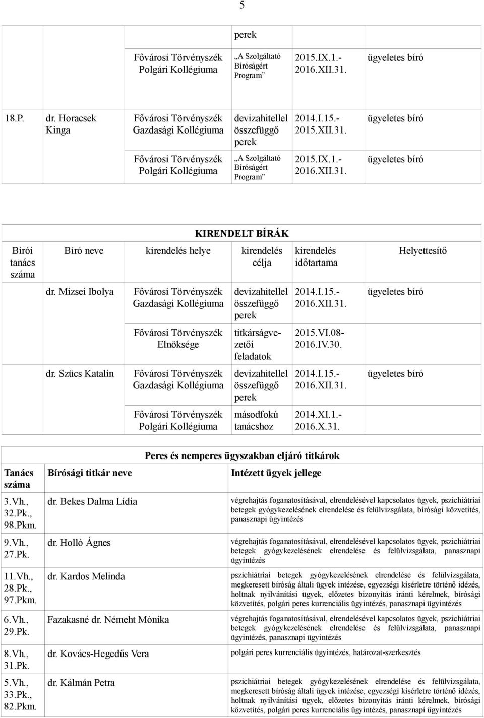 Pkm. 6.Vh., 29.Pk. 8.Vh., 31.Pk. 5.Vh., 33.Pk., 82.Pkm. Bírósági titkár neve dr. Bekes Dalma Lídia dr. Holló Ágnes dr. Kardos Melinda Fazakasné dr. Némeht Mónika dr. Kovács-Hegedűs Vera dr.