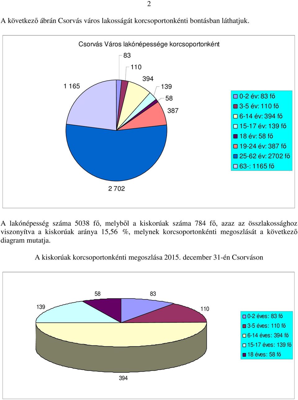 fő 25-62 év: 2702 fő 63-: 1165 fő 2 702 A lakónépesség száma 5038 fő, melyből a kiskorúak száma 784 fő, azaz az összlakossághoz viszonyítva a kiskorúak aránya