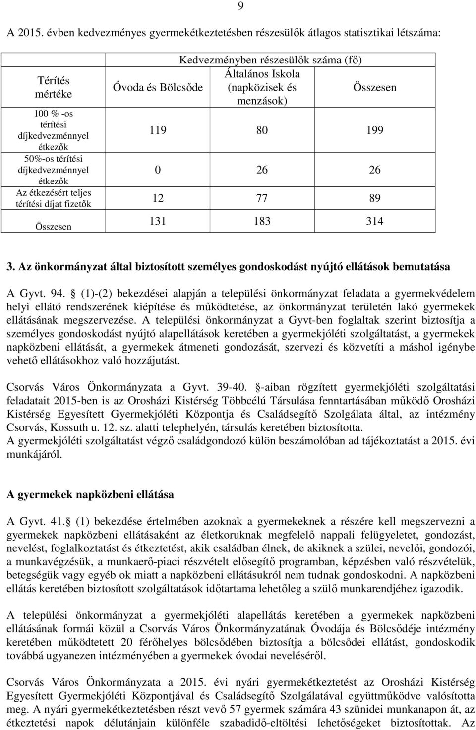 teljes térítési díjat fizetők Összesen Kedvezményben részesülők száma (fő) Általános Iskola Óvoda és Bölcsőde (napközisek és Összesen menzások) 119 80 199 0 26 26 12 77 89 131 183 314 3.