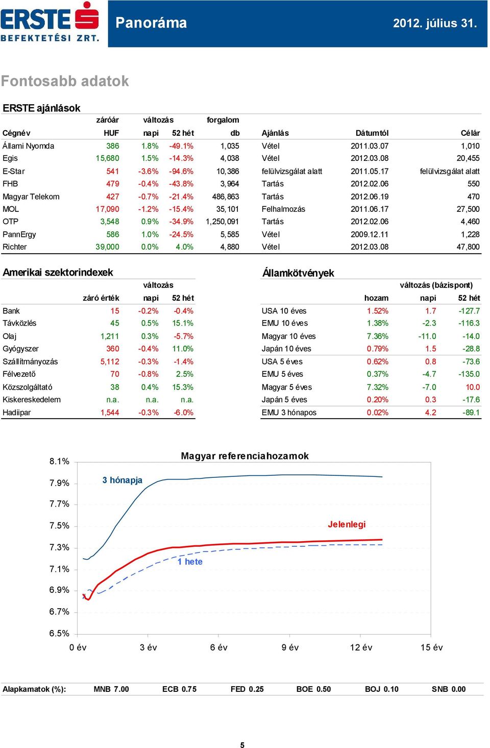 2% 0.9% 1.0% -15.4% -34.9% -24.5% 35,101 1,250,091 5,585 Felhalmozás Tartás Vétel.06.17.02.06 29.12.11 27,5 4,460 1,228 Richter 39,0 0.0% 4.0% 4,880 Vétel.03.