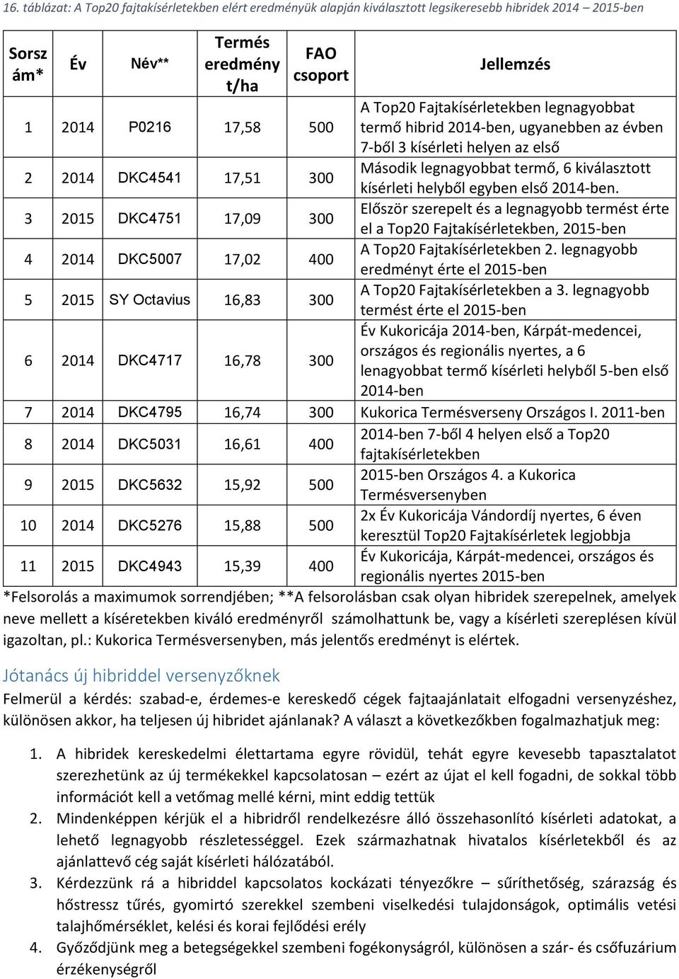 04-ben. 3 05 DKC475 7,09 300 Először szerepelt és a legnagyobb termést érte el a Top0 Fajtakísérletekben, 05-ben 4 04 DKC5007 7,0 400 A Top0 Fajtakísérletekben.