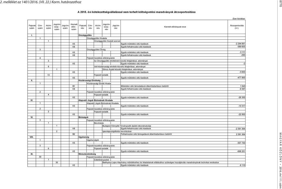 Országgyűlés Hivatala 1 Országgyűlés hivatali szervei K5 Egyéb működési célú kiadások -2 294 891 K8 Egyéb felhalmozási célú kiadások -589 605 3 Országgyűlési Őrség K5 Egyéb működési célú kiadások -5