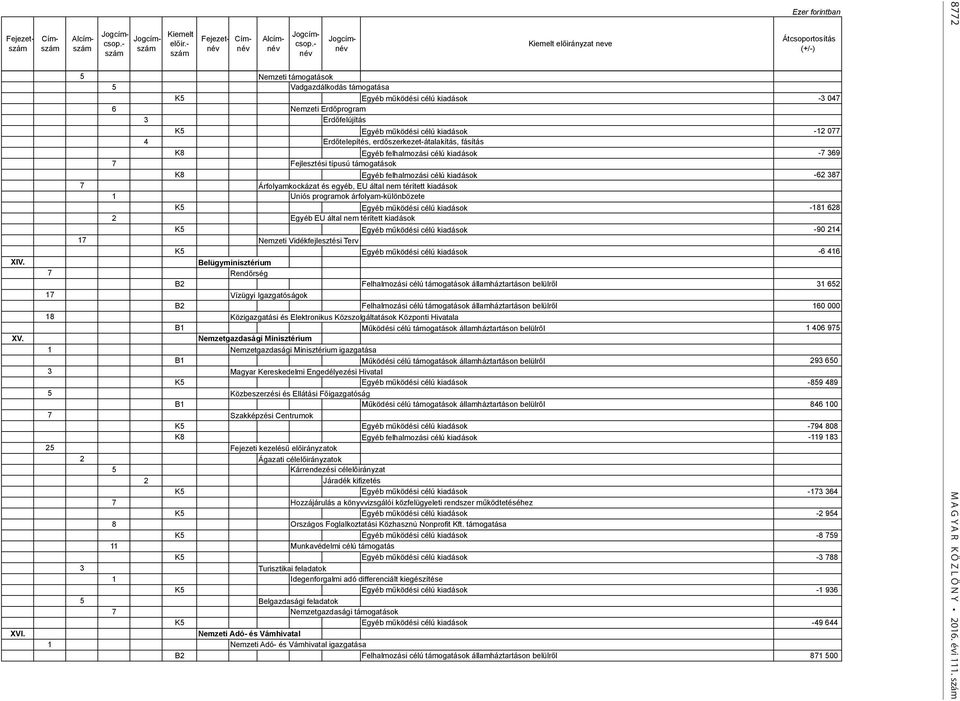 Nemzeti Erdőprogram 3 Erdőfelújítás K5 Egyéb működési célú kiadások -12 077 4 Erdőtelepítés, erdőszerkezet-átalakítás, fásítás K8 Egyéb felhalmozási célú kiadások -7 369 7 Fejlesztési típusú
