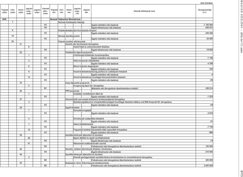 -1 185 064 K8 Egyéb felhalmozási célú kiadások -598 541 8 Közlekedésfejlesztési Koordinációs Központ K5 Egyéb működési célú kiadások -346 395 16 Nemzeti Sportközpontok K5 Egyéb működési célú kiadások