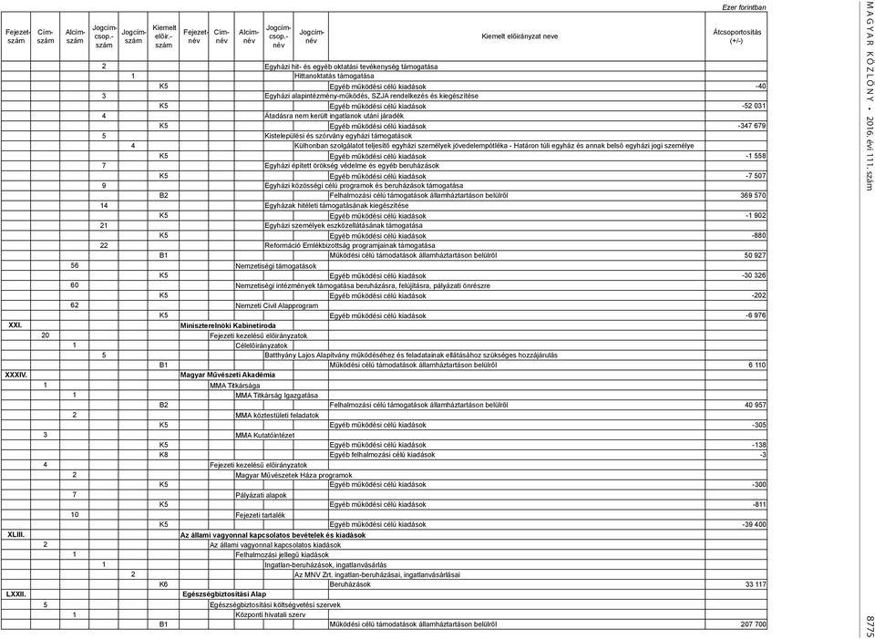 működési célú kiadások -40 3 Egyházi alapintézmény-működés, SZJA rendelkezés és kiegészítése K5 Egyéb működési célú kiadások -52 031 4 Átadásra nem került ingatlanok utáni járadék K5 Egyéb működési