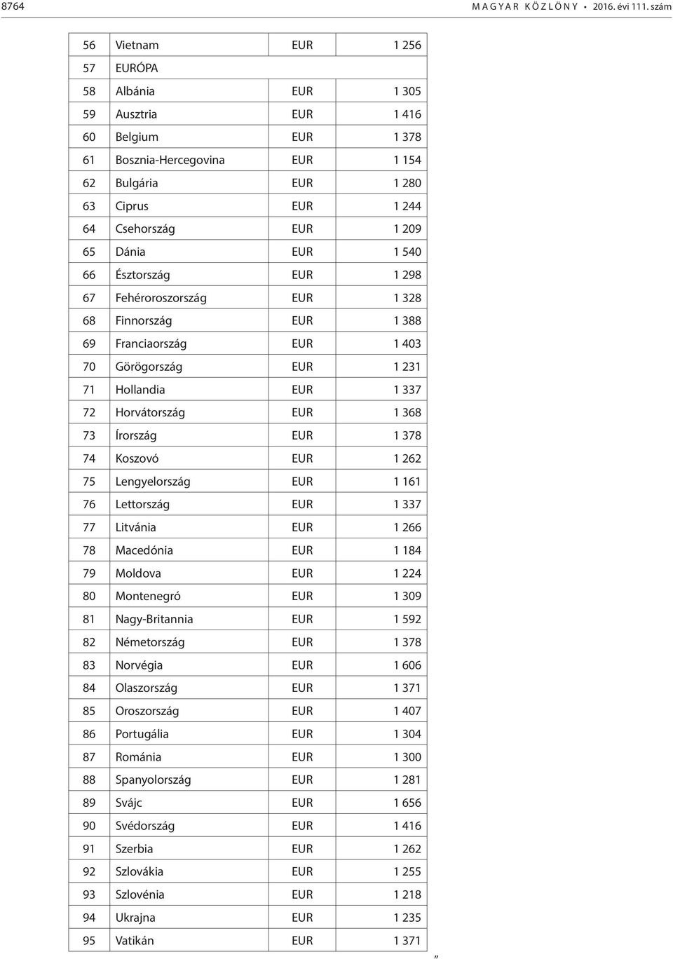 Dánia EUR 1 540 66 Észtország EUR 1 298 67 Fehéroroszország EUR 1 328 68 Finnország EUR 1 388 69 Franciaország EUR 1 403 70 Görögország EUR 1 231 71 Hollandia EUR 1 337 72 Horvátország EUR 1 368 73