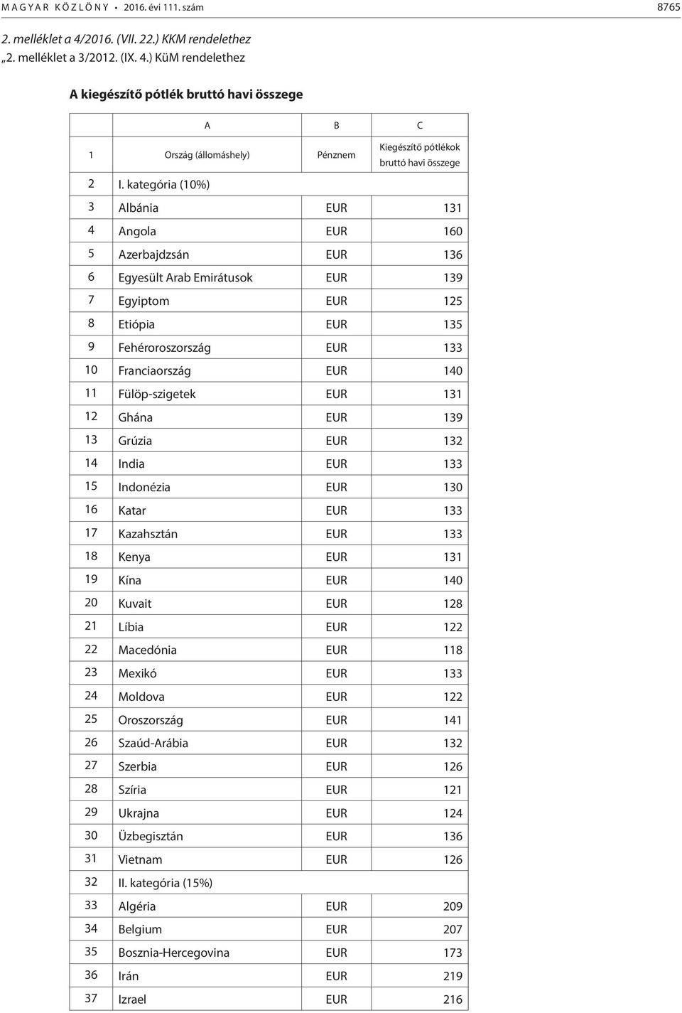 Fehéroroszország EUR 133 10 Franciaország EUR 140 11 Fülöp-szigetek EUR 131 12 Ghána EUR 139 13 Grúzia EUR 132 14 India EUR 133 15 Indonézia EUR 130 16 Katar EUR 133 17 Kazahsztán EUR 133 18 Kenya