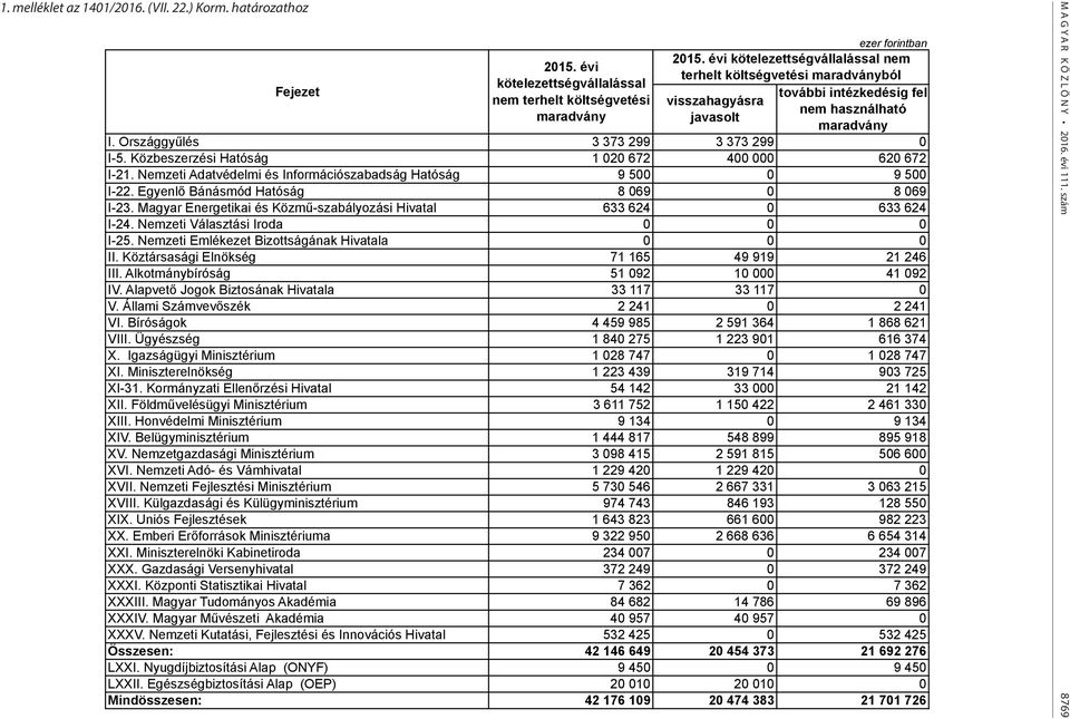 Közbeszerzési Hatóság 1 020 672 400 000 620 672 I-21. Nemzeti Adatvédelmi és Információszabadság Hatóság 9 500 0 9 500 I-22. Egyenlő Bánásmód Hatóság 8 069 0 8 069 I-23.