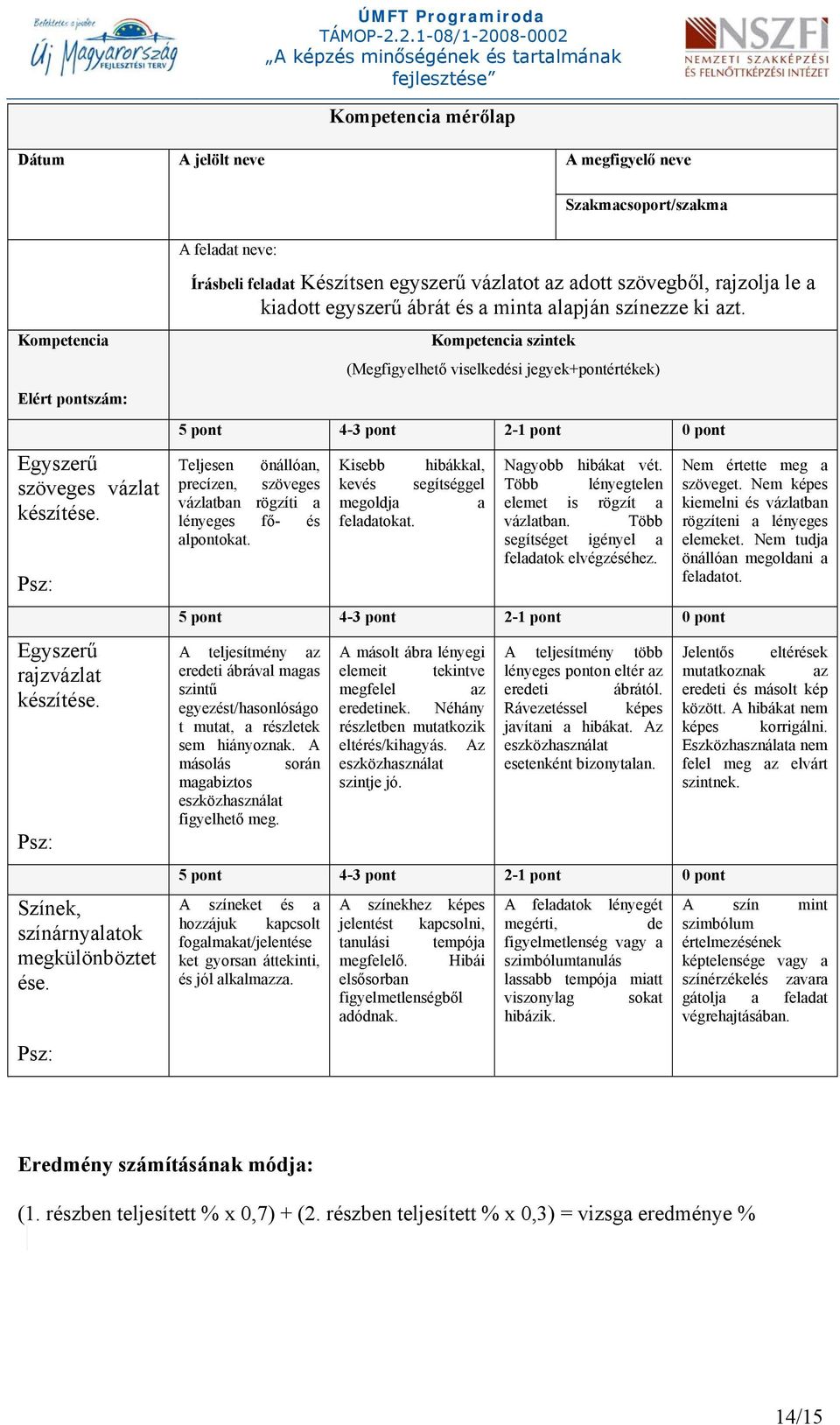 Kompetencia szintek (Megfigyelhető viselkedési jegyek+pontértékek) Teljesen önállóan, precízen, szöveges vázlatban rögzíti a lényeges fő- és alpontokat.