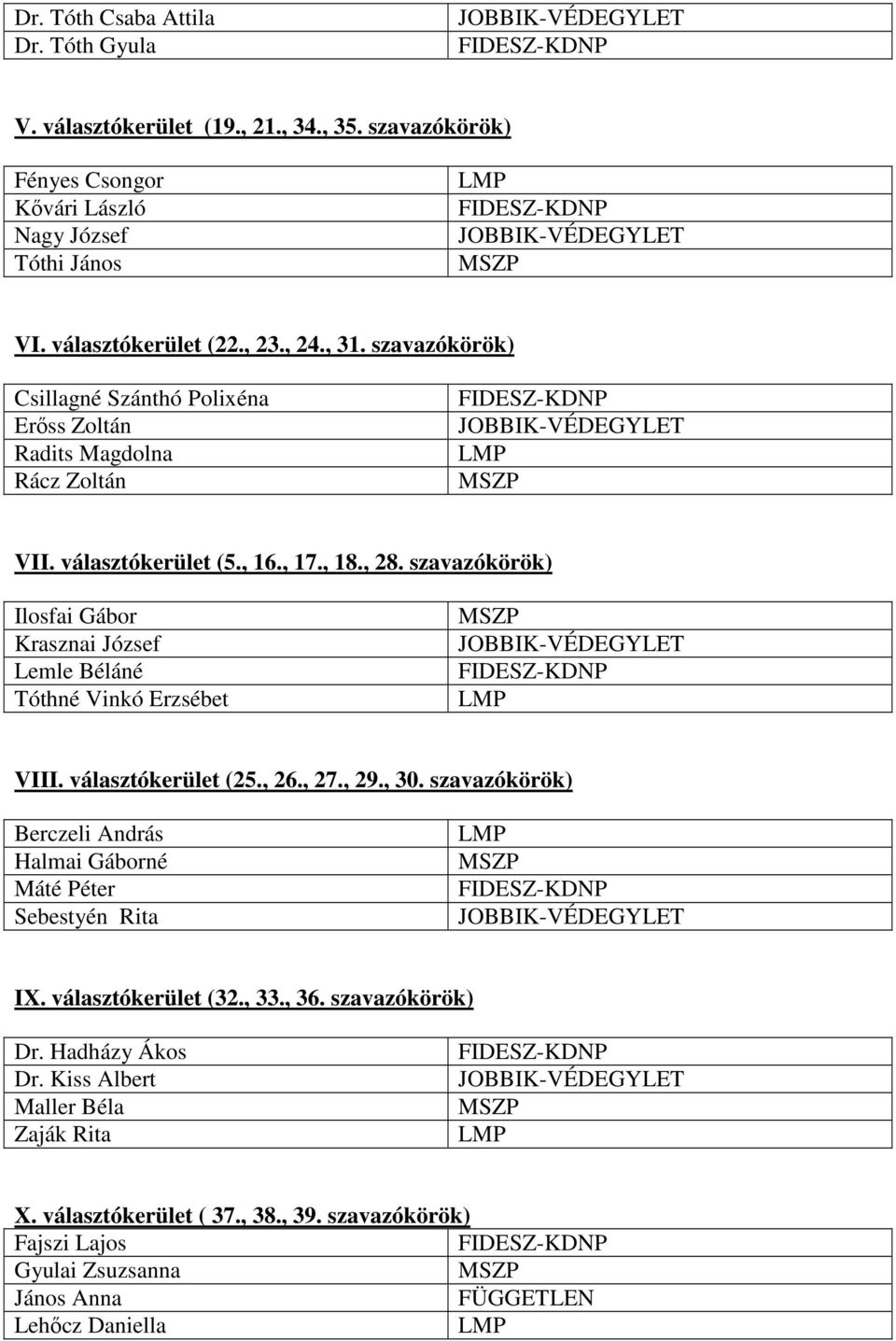 szavazókörök) Ilosfai Gábor Krasznai József Lemle Béláné Tóthné Vinkó Erzsébet VIII. választókerület (25., 26., 27., 29., 30.