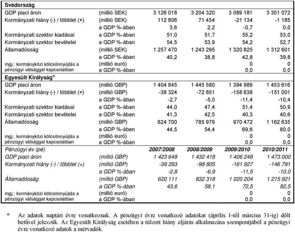 445 58 1 394 989 1 453 616 Kormányzati hiány (-) / többlet (+) (millió GBP) -38 324-72 651-158 638-151 1-2,7-5, -11,4-1,4 Kormányzati szektor kiadásai 44, 47,4 51,4 5,9 Kormányzati szektor bevételei