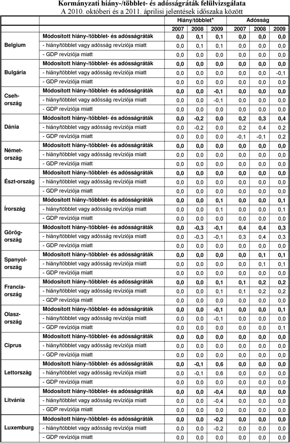 áprilisi jelentések időszaka között Hiány/többlet* Adósság 27 28 29 27 28 29 Módosított hiány-/többlet- és adósságráták,1,1 - hiány/többlet vagy adósság revíziója miatt,1,1 - GDP revíziója miatt