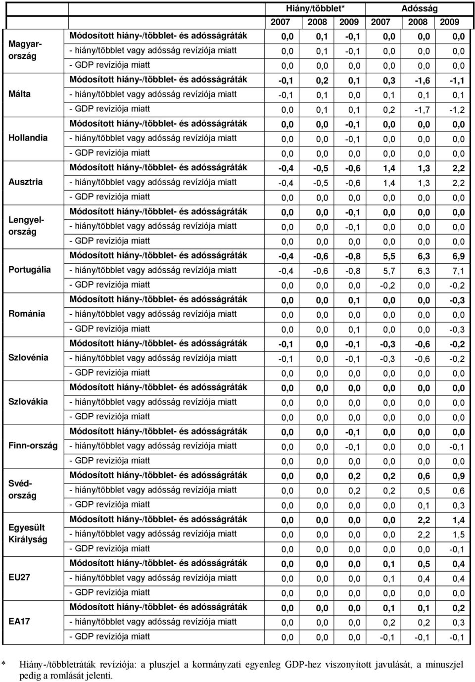 adósság revíziója miatt -,1,1,1,1,1 - GDP revíziója miatt,1,1,2-1,7-1,2 Módosított hiány-/többlet- és adósságráták -,1 - hiány/többlet vagy adósság revíziója miatt -,1 - GDP revíziója miatt