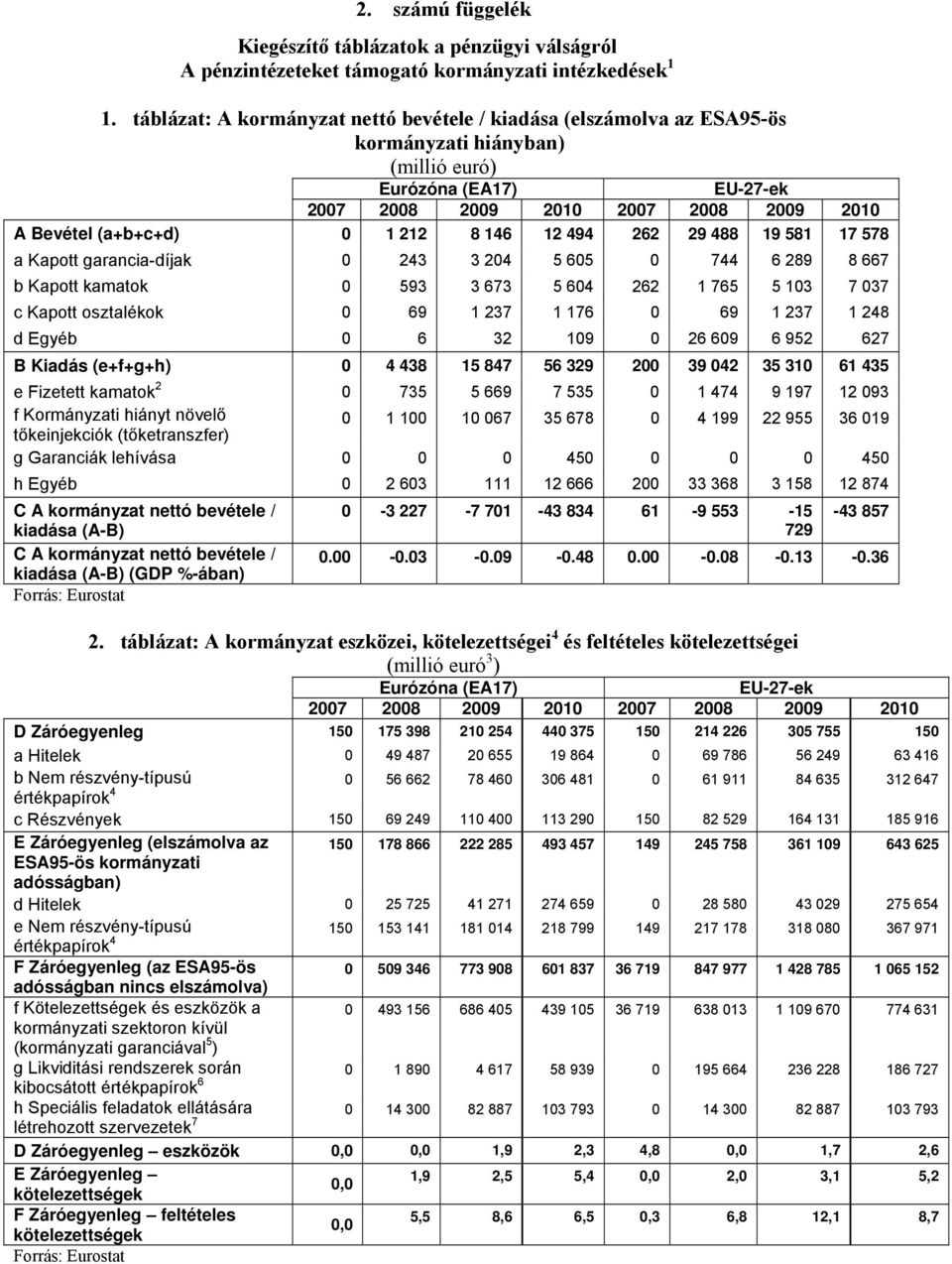 17 578 a Kapott garancia-díjak 243 3 24 5 65 744 6 289 8 667 b Kapott kamatok 593 3 673 5 64 262 1 765 5 13 7 37 c Kapott osztalékok 69 1 237 1 176 69 1 237 1 248 d Egyéb 6 32 19 26 69 6 952 627 B