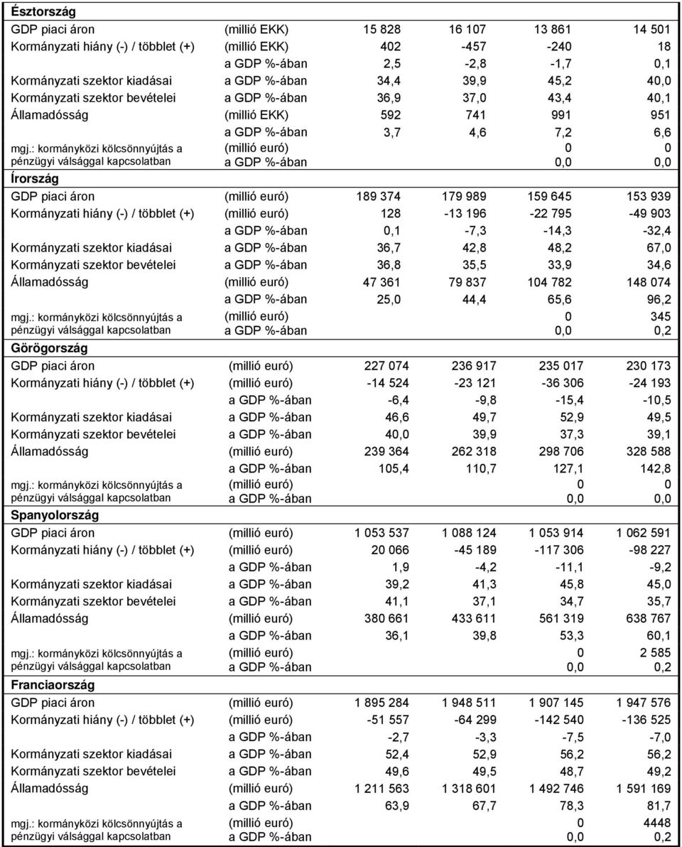 795-49 93,1-7,3-14,3-32,4 Kormányzati szektor kiadásai 36,7 42,8 48,2 67, Kormányzati szektor bevételei 36,8 35,5 33,9 34,6 Államadósság 47 361 79 837 14 782 148 74 25, 44,4 65,6 96,2 Görögország GDP