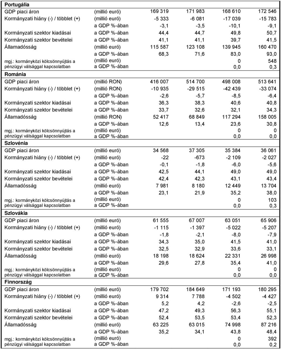 (millió RON) -1 935-29 515-42 439-33 74-2,6-5,7-8,5-6,4 Kormányzati szektor kiadásai 36,3 38,3 4,6 4,8 Kormányzati szektor bevételei 33,7 32,6 32,1 34,3 Államadósság (millió RON) 52 417 68 849 117
