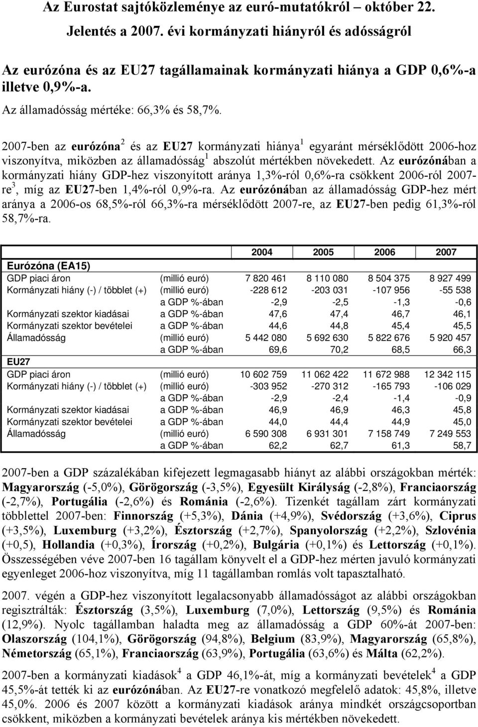 Az eurózónában a kormányzati hiány GDP-hez viszonyított aránya 1,3%-ról 0,6%-ra csökkent 2006-ról 2007- re 3, míg az EU27-ben 1,4%-ról 0,9%-ra.