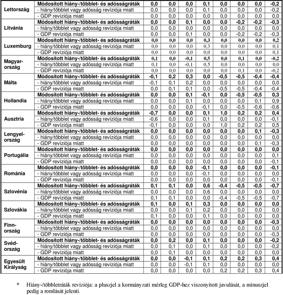 hiány-/többlet- és adósságráták 0,0 0,0 0,1 0,0 0,0-0,2-0,2-0,3 - hiány/többlet vagy adósság revíziója miatt 0,0 0,0 0,0 0,0 0,0 0,0 0,0 0,0 - GDP revíziója miatt 0,0 0,0 0,1 0,0 0,0-0,2-0,2-0,3