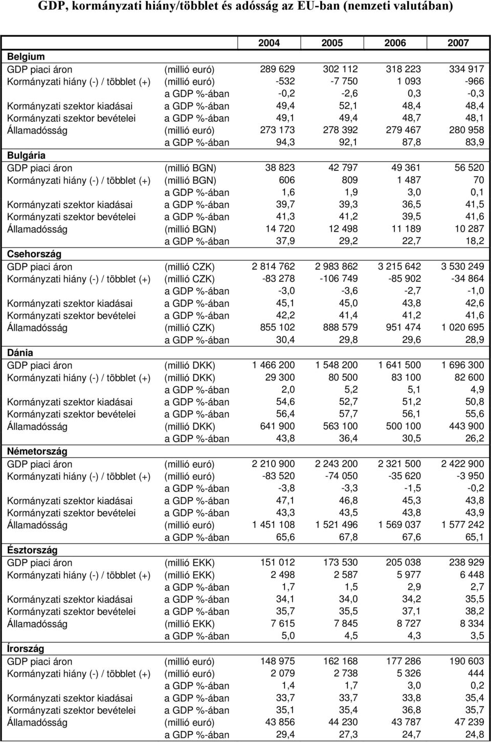 Államadósság (millió euró) 273 173 278 392 279 467 280 958 a GDP %-ában 94,3 92,1 87,8 83,9 Bulgária GDP piaci áron (millió BGN) 38 823 42 797 49 361 56 520 Kormányzati hiány (-) / többlet (+)