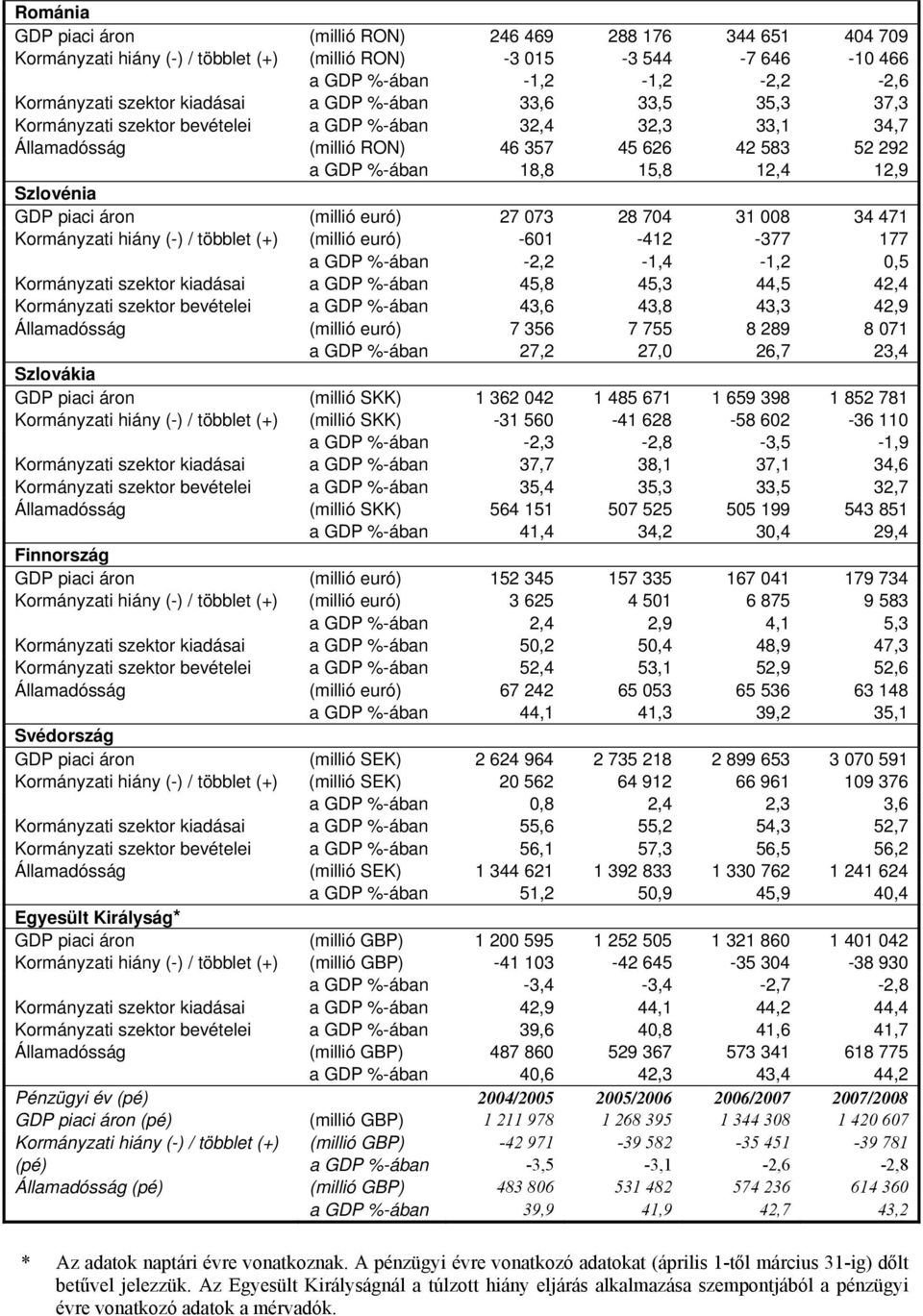 Szlovénia GDP piaci áron (millió euró) 27 073 28 704 31 008 34 471 Kormányzati hiány (-) / többlet (+) (millió euró) -601-412 -377 177 a GDP %-ában -2,2-1,4-1,2 0,5 Kormányzati szektor kiadásai a GDP