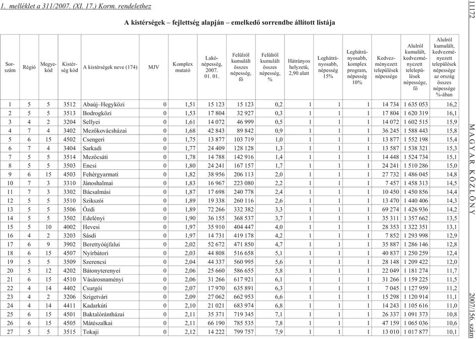 01. % Hátrányos helyzetû, 2,90 alatt 15% kom plex prog ram, 10% Kedvez - ményezett Alulról, telelepülések, Alul ról, az or szág %-ában 1 5 5 3512 Aba új Hegy kö zi 0 1,51 15 123 15 123 0,2 1 1 1 14