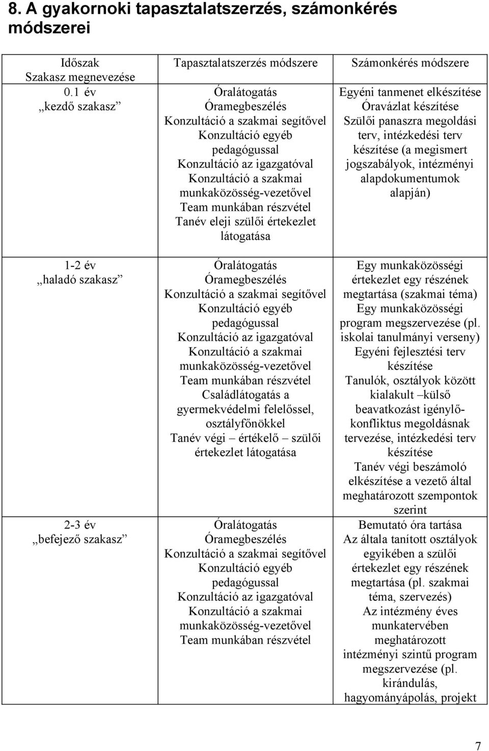 igazgatóval Konzultáció a szakmai munkaközösség-vezetővel Team munkában részvétel Tanév eleji szülői értekezlet látogatása Óralátogatás Óramegbeszélés Konzultáció a szakmai segítővel Konzultáció
