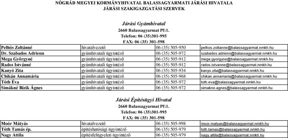 istvanne@balassagyarmat.nmkh.hu Kanyó Zita gyámhivatali ügyintéző 06 (35) 505-934 kanyo.zita@balassagyarmat.nmkh.hu Chikán Annamária gyámhivatali ügyintéző 06 (35) 505-968 chikan.