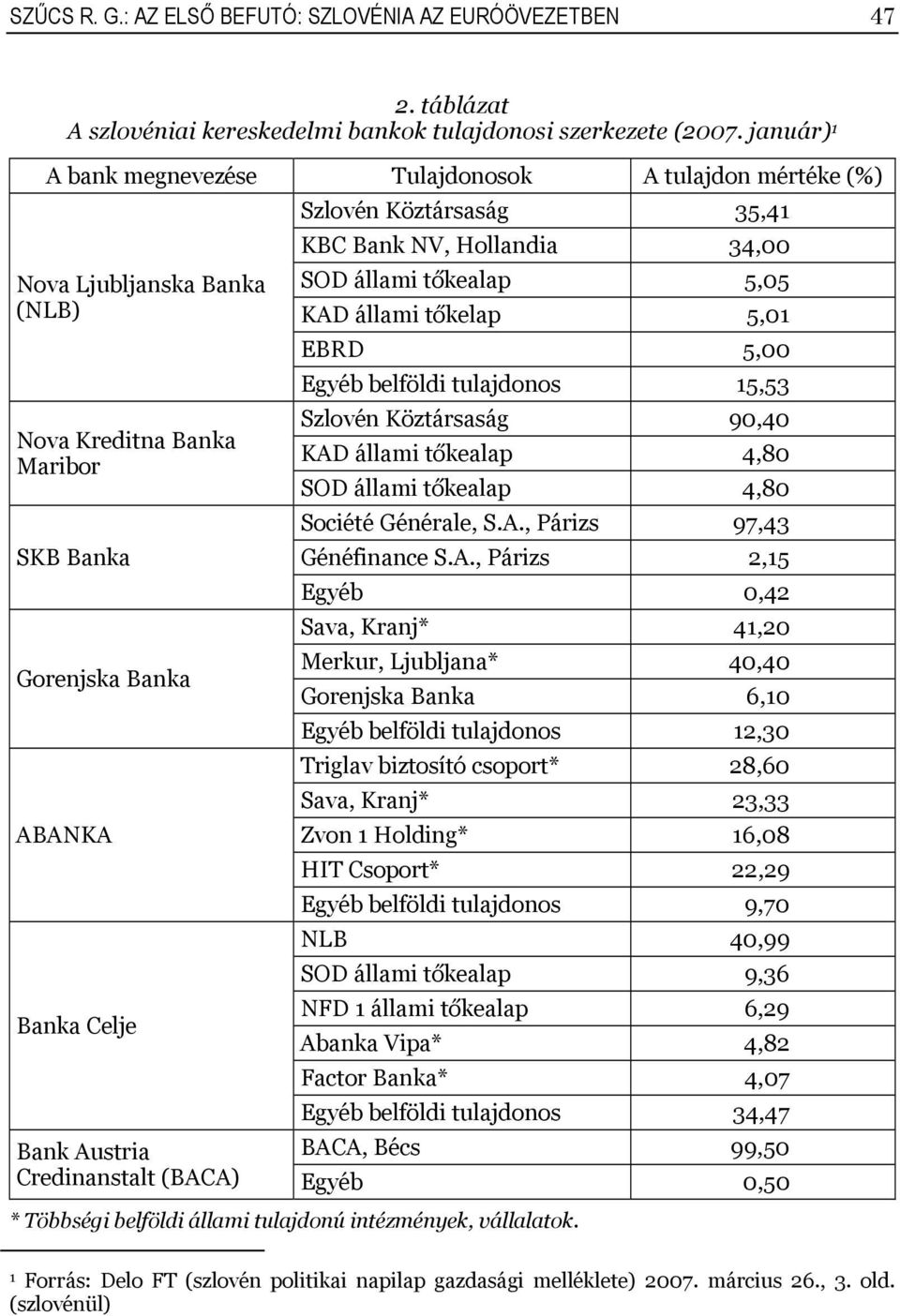 NV, Hollandia 34,00 SOD állami tőkealap 5,05 KAD állami tőkelap 5,0 EBRD 5,00 Egyéb belföldi tulajdonos 5,53 Szlovén Köztársaság 90,40 KAD állami tőkealap 4,80 SOD állami tőkealap 4,80 Société