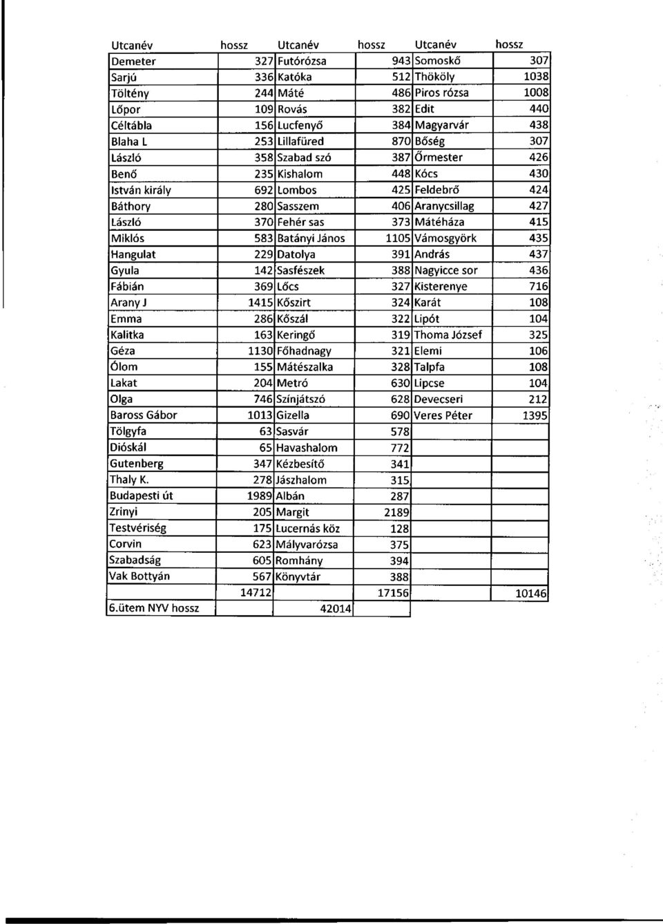 Aranycsillag 427 László 370 Fehér sas 373 Mátéháza 415 Miklós 583 Batányi János 1105 Vámosgyörk 435 Hangulat 229 Datolya 391 András 437 Gyula 142 Sasfészek 388 Nagyicce sor 436 Fábián 369 Lőcs 327