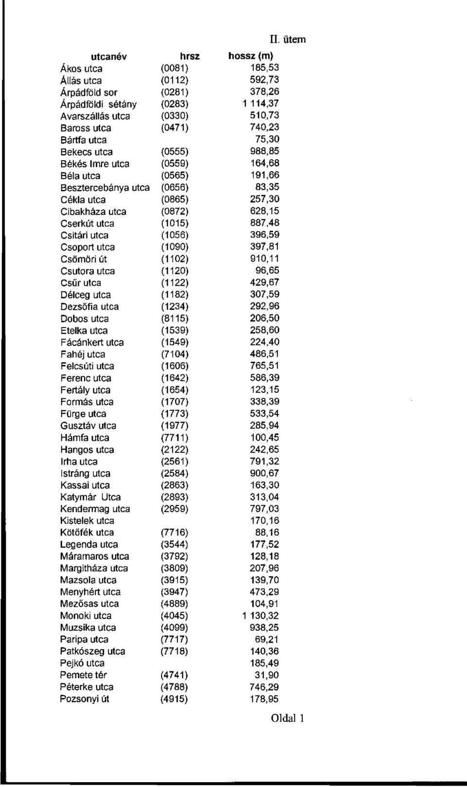 887,48 Csitári utca (1056) 396,59 Csoport utca (1090) 397,81 Csömöri út (1102) 910,11 Csutora utca (1120) 96,65 Csűr utca (1122) 429,67 Délceg utca (1182) 307,59 Dezsőfia utca (1234) 292,96 Dobos