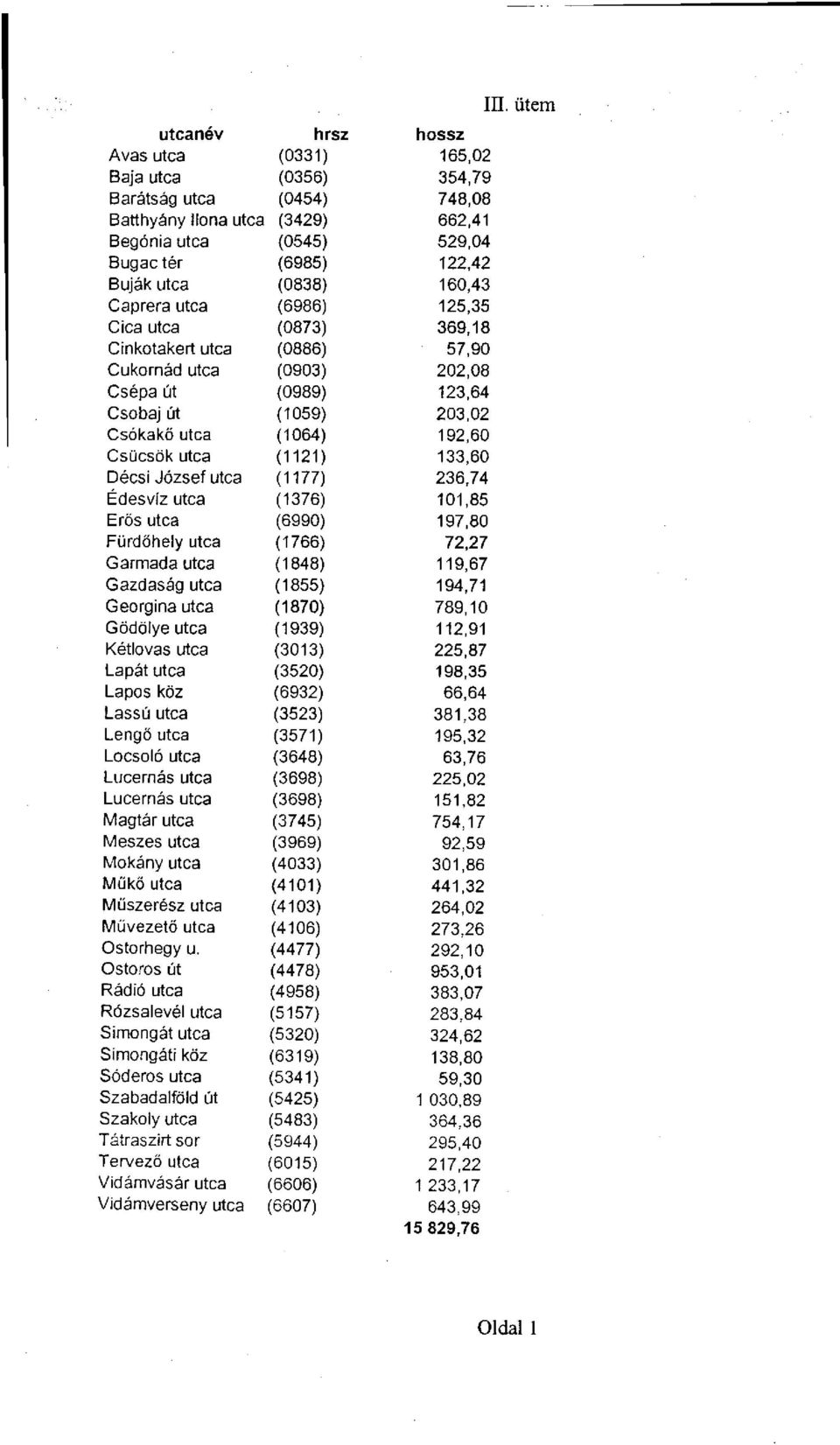 utca (1121) 133,60 Décsi József utca (1177) 236,74 Édesvíz utca (1376) 101,85 Erős utca (6990) 197,80 Fürdőhely utca (1766) 72,27 Garmada utca (1848) 119,67 Gazdaság utca (1855) 194,71 Georgina utca