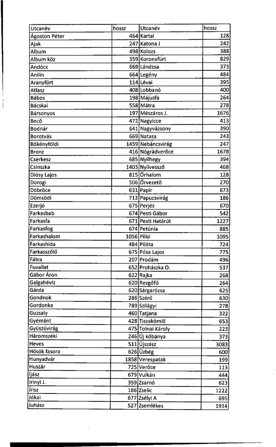 1676 Becő 472 Nagyicce 413 Bodnár 641 Nagyvázsony 390 Borotvás 669 Natasa 243 Bökényföldi 1459 Nebáncsvirág 247 Bronz 416 Nógrádverőce 1678 Cserkesz 685 Nyílhegy 394 Csinszka 1403 Nyílvessző 468