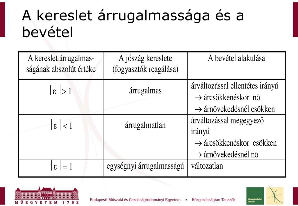 ellentétes irányú árcsökkenéskor nő árnövekedésnél csökken árrugalmatlan árváltozással