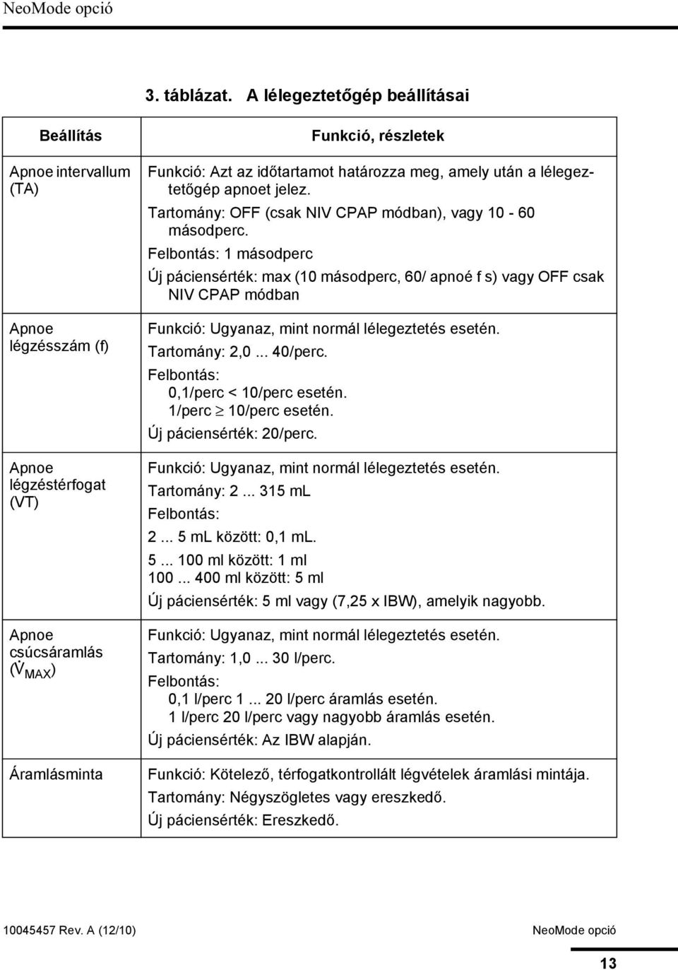 határozza meg, amely után a lélegeztetőgép apnoet jelez. Tartomány: OFF (csak NIV CPAP módban), vagy 10-60 másodperc.