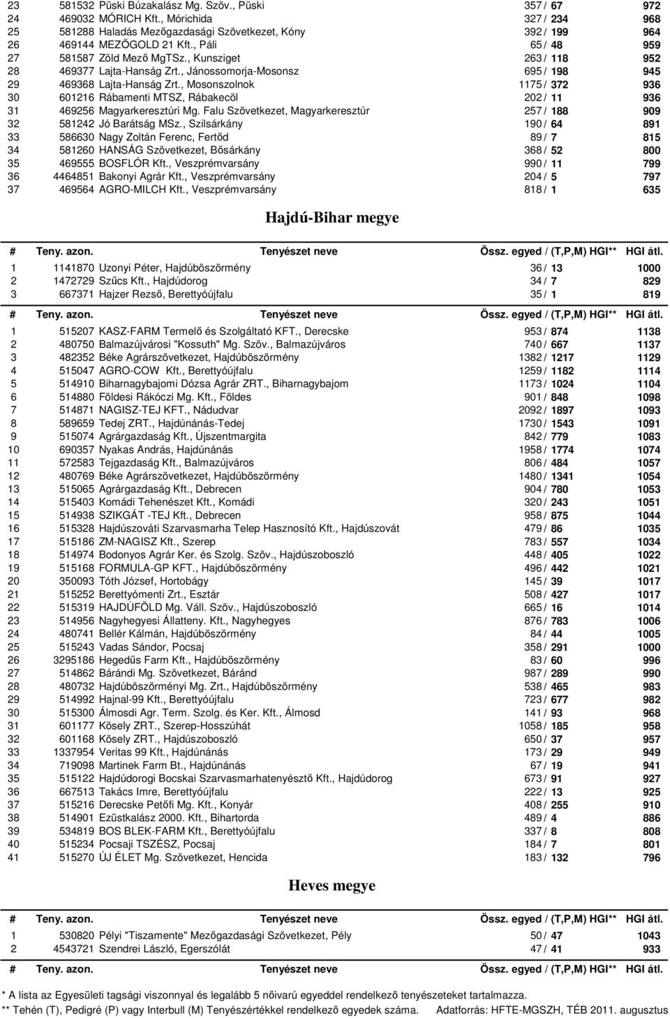, Szilsárkány 0 / 0 Nagy Zoltán Ferenc, Fertőd / 0 HANSÁG Szövetkezet, Bősárkány / BOSFLÓR Kft., Veszprémvarsány 0 / Bakonyi Agrár Kft., Veszprémvarsány 0 / AGRO-MILCH Kft.