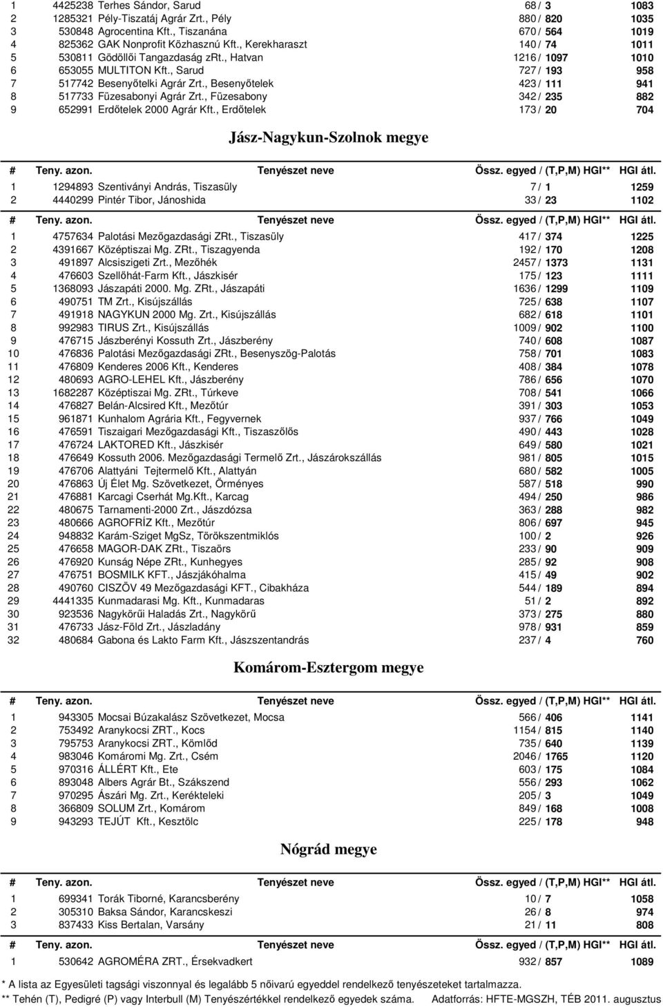 , Erdőtelek / 0 Jász-Nagykun-Szolnok megye 0 0 0 0 00 0 Szentiványi András, Tiszasüly / 0 Pintér Tibor, Jánoshida / Palotási Mezőgazdasági ZRt., Tiszasüly / Középtiszai Mg. ZRt., Tiszagyenda / 0 Alcsiszigeti Zrt.