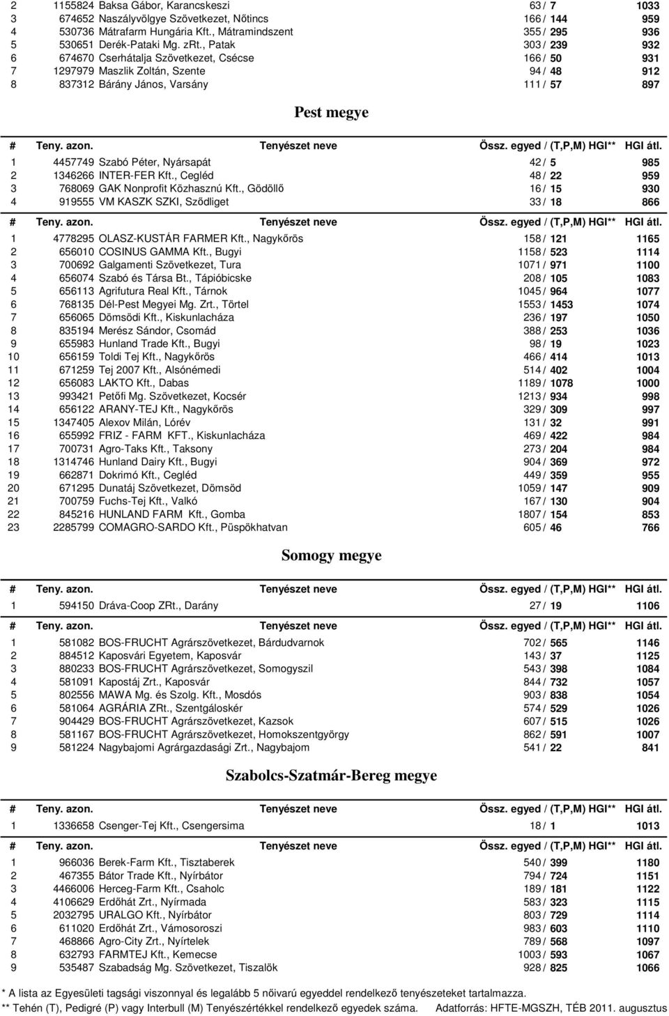 , Gödöllő / VM KASZK SZKI, Sződliget / OLASZ-KUSTÁR FARMER Kft., Nagykőrös / 00 COSINUS GAMMA Kft., Bugyi / 00 Galgamenti Szövetkezet, Tura 0 / 0 Szabó és Társa Bt.