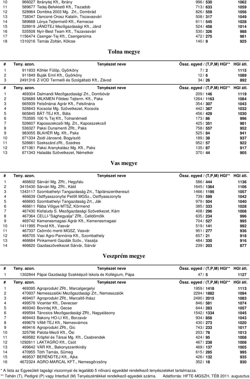 , Györköny / Z-VOD Termelő és Szolgáltató Kft., Závod / 0 Dalmandi Mezőgazdasági Zrt., Dombóvár 0 / MILKMEN Földesi Tejterm. Kft., Paks / Felsőnánai Agrár Kft., Felsőnána / 0 Kocsolai Mg.