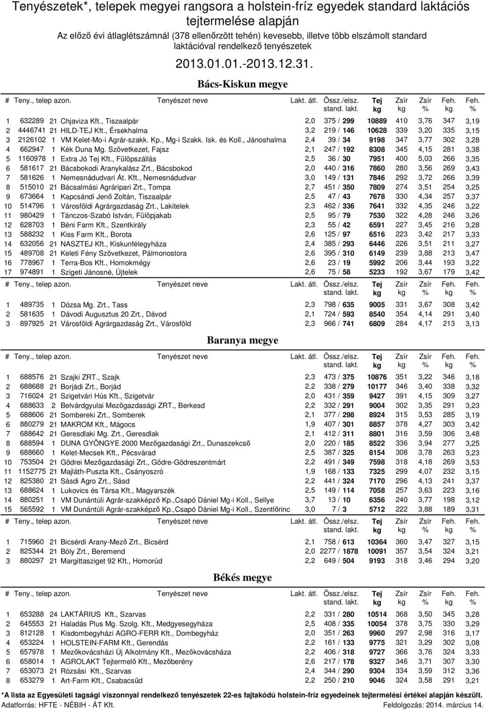 , Érsekhalma 3,2 219 / 146 10628 339 3,20 335 3,15 3 2126102 1 VM Kelet-Mo-i Agrár-szakk. Kp., Mg-i Szakk. Isk. és Koll., Jánoshalma 2,4 39 / 34 9198 347 3,77 302 3,28 4 662947 1 Kék Duna Mg.