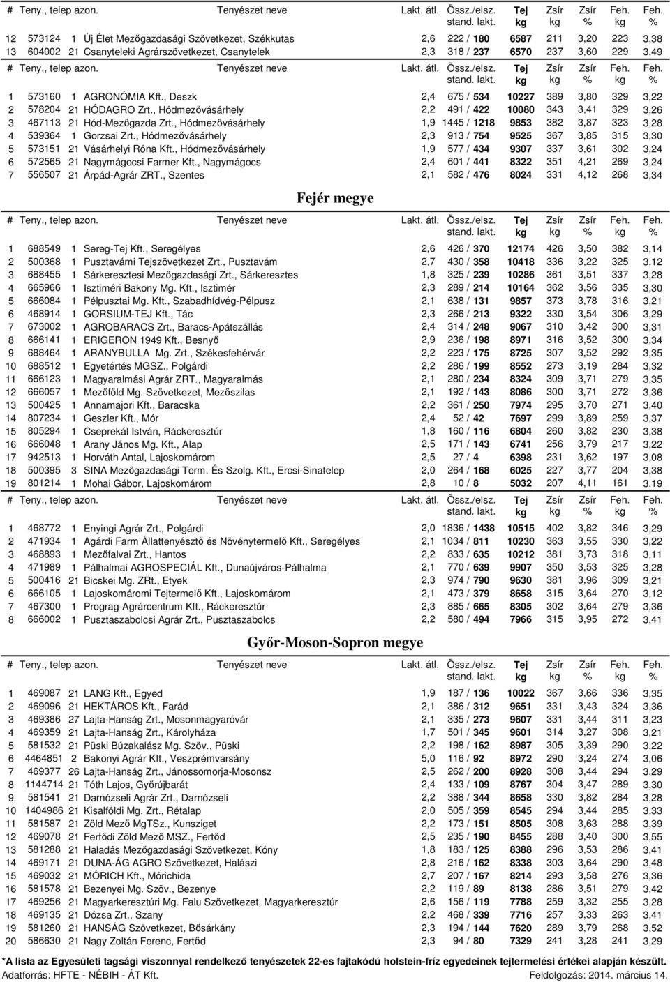 , Hódmezővásárhely 1,9 1445 / 1218 9853 382 3,87 323 3,28 4 539364 1 Gorzsai Zrt., Hódmezővásárhely 2,3 913 / 754 9525 367 3,85 315 3,30 5 573151 21 Vásárhelyi Róna Kft.
