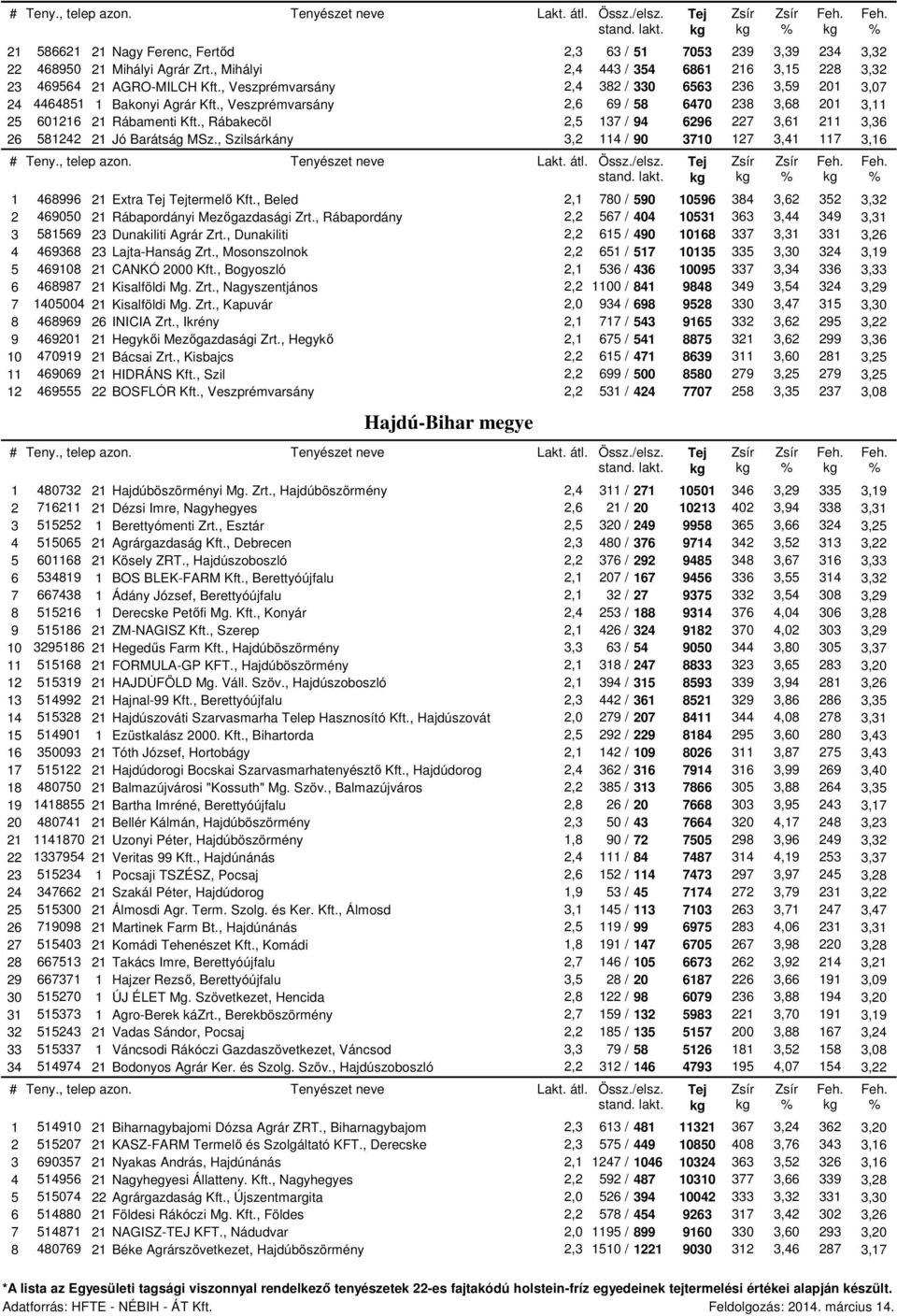 , Rábakecöl 2,5 137 / 94 6296 227 3,61 211 3,36 26 581242 21 Jó Barátság MSz., Szilsárkány 3,2 114 / 90 3710 127 3,41 117 3,16 1 468996 21 Extra termelő Kft.
