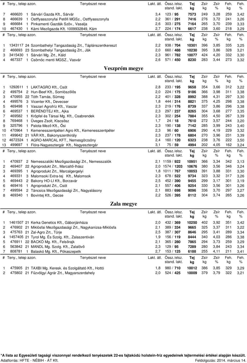 1009932849, Kám 2,7 224 / 174 6617 238 3,60 218 3,29 1 1343117 24 Szombathelyi Tangazdaság Zrt., Táplánszentkereszt 2,2 938 / 704 10301 396 3,85 335 3,25 2 466693 23 Szombathelyi Tangazdaság Zrt.