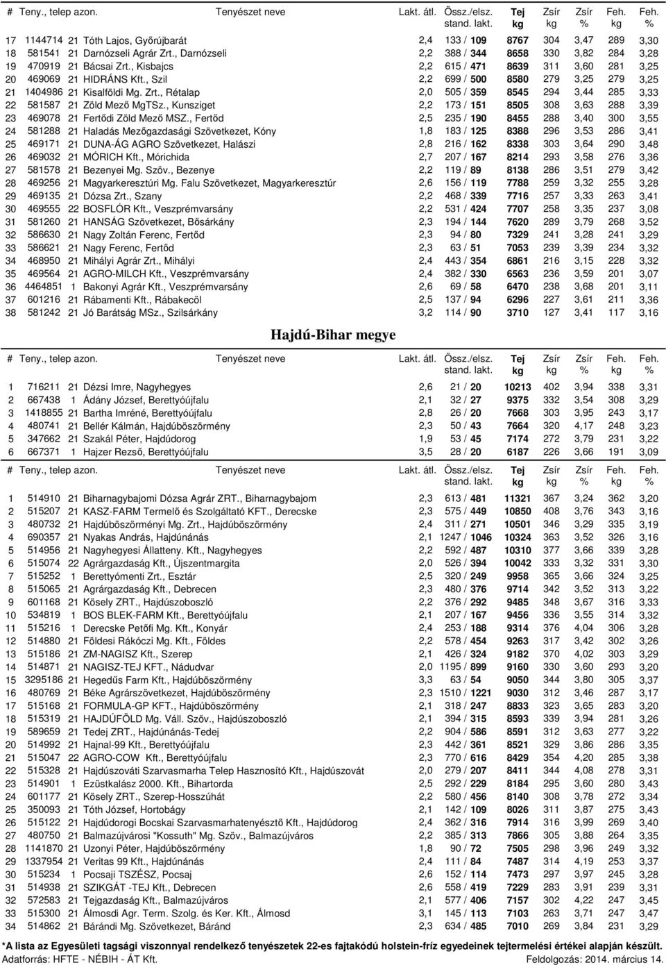 , Rétalap 2,0 505 / 359 8545 294 3,44 285 3,33 22 581587 21 Zöld Mező MgTSz., Kunsziget 2,2 173 / 151 8505 308 3,63 288 3,39 23 469078 21 Fertődi Zöld Mező MSZ.