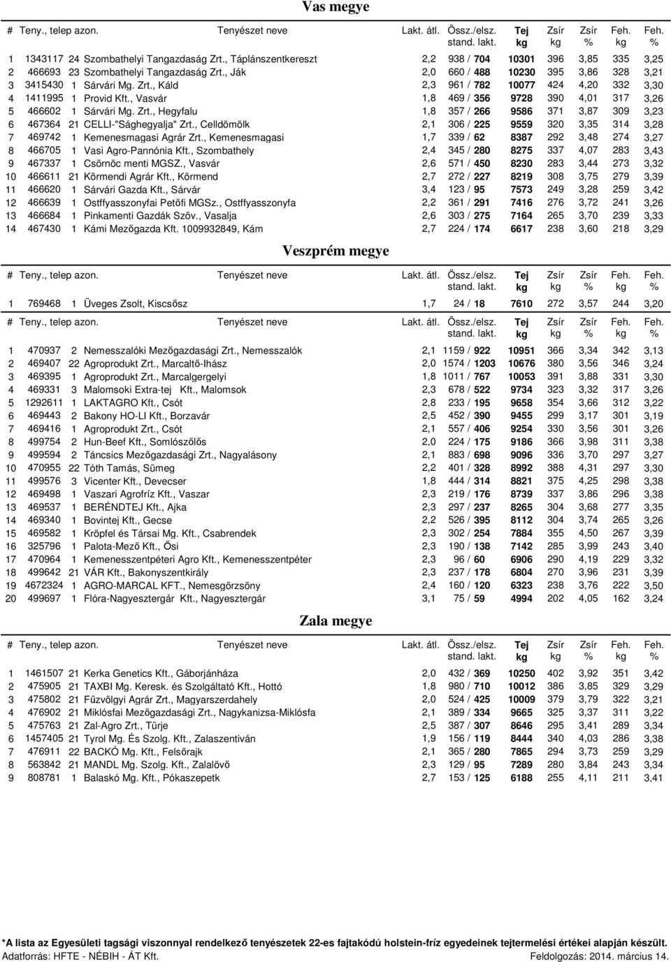 , Vasvár 1,8 469 / 356 9728 390 4,01 317 3,26 5 466602 1 Sárvári Mg. Zrt., Hegyfalu 1,8 357 / 266 9586 371 3,87 309 3,23 6 467364 21 CELLI-"Sághegyalja" Zrt.