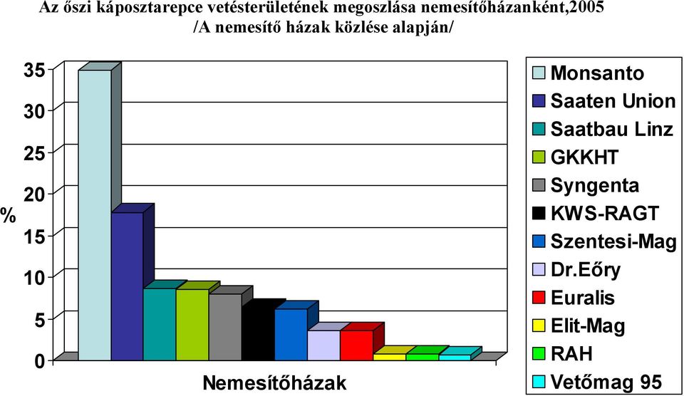 25 20 15 10 5 0 Nemesítőházak Monsanto Saaten Union Saatbau