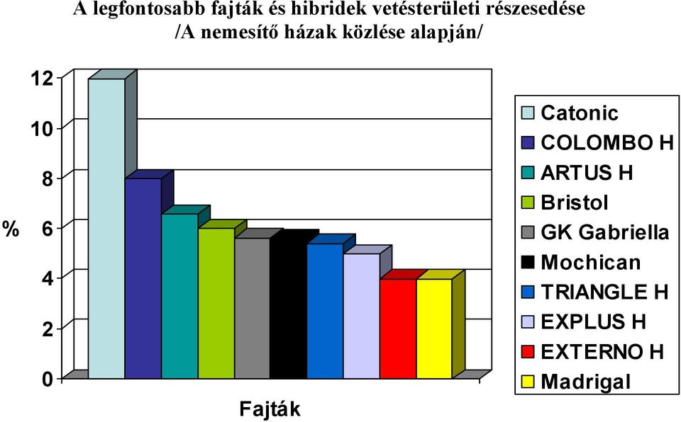 10 8 6 4 2 0 Fajták Catonic COLOMBO H ARTUS H Bristol