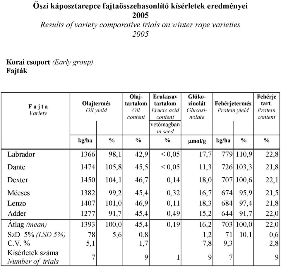 Protein content kg/ha % % % µmol/g kg/ha % % Labrador 1366 98,1 42,9 < 0,05 17,7 779 110,9 22,8 Dante 1474 105,8 45,5 < 0,05 11,3 726 103,3 21,8 Dexter 1450 104,1 46,7 0,14 18,0 707 100,6 22,1 Mécses